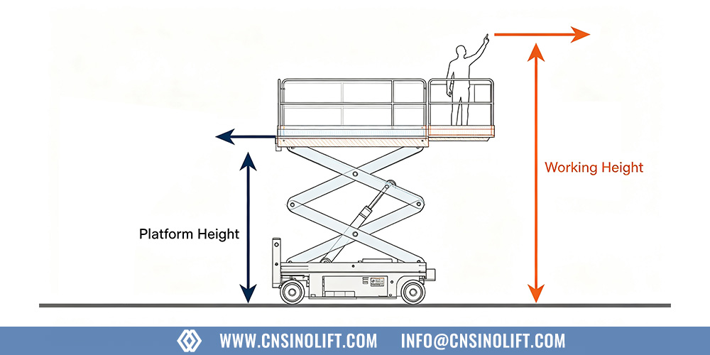 Scissor lift working height vs platform height